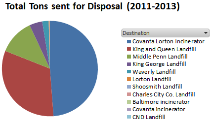 DC waste destinations 2011-2013