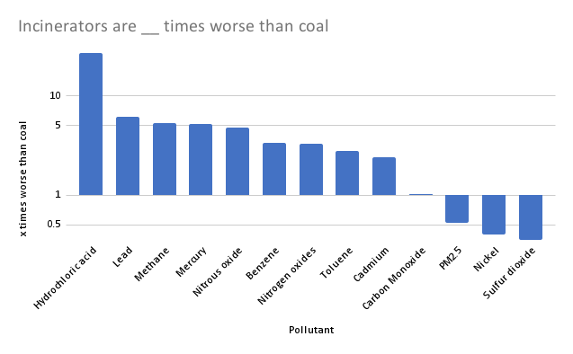 Comparison of incinerators versus coal plants