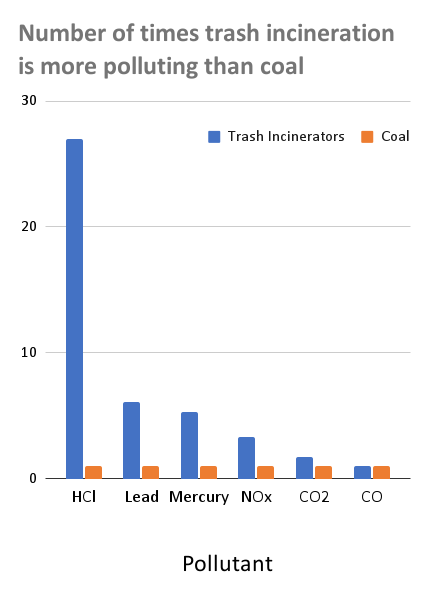 Chart: Number of times more polluting trash incineration is compared to coal