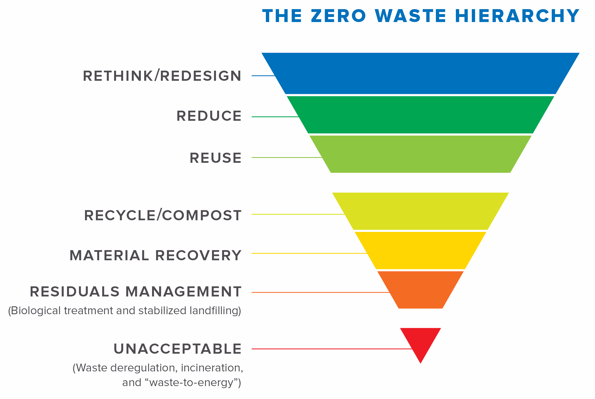http://www.energyjustice.net/files/waste/hierarchy.png